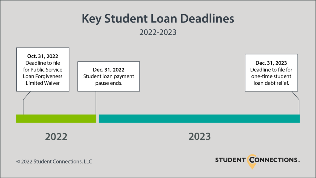 Key Dates and Deadlines for Student Loan Debt Relief Student Connections