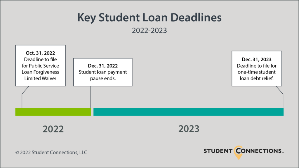 Loan forgiveness deadline